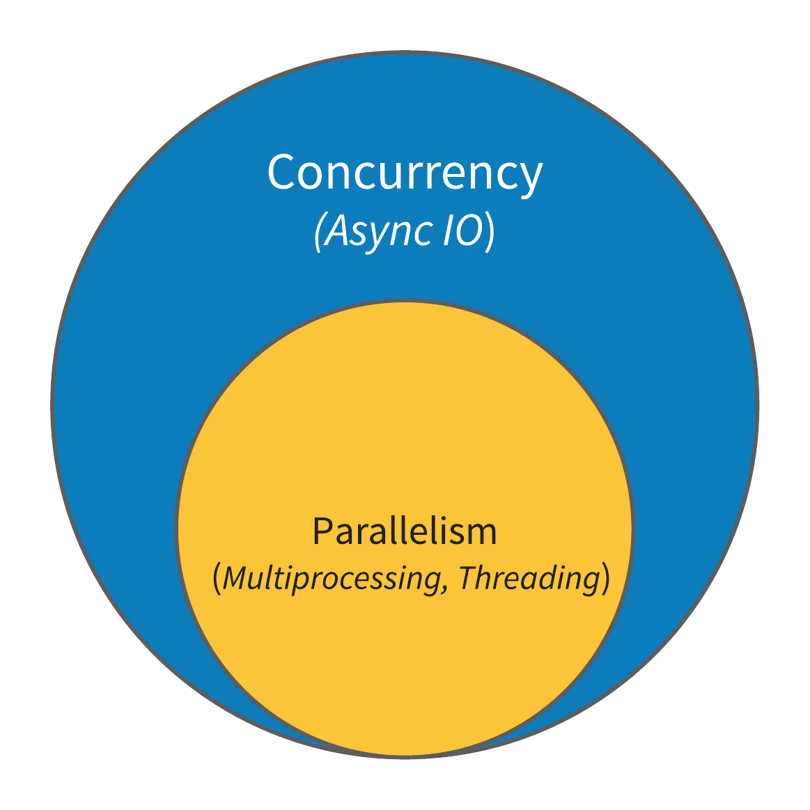 Concurrency vs Threading vs Parallelism vs Multiprocessing